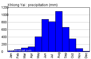 Khlong Yai Thailand Annual Yearly Monthly Rainfall Graph